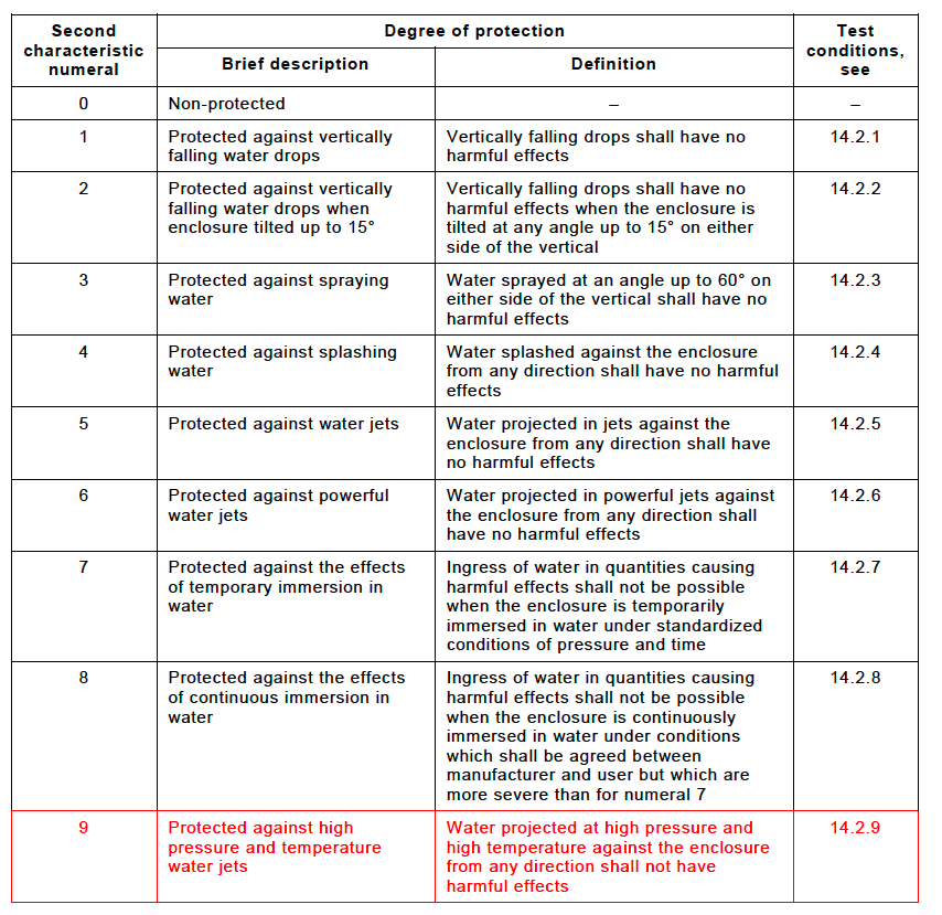 IEC 60529 (Degrees of protection provided by enclosures)
